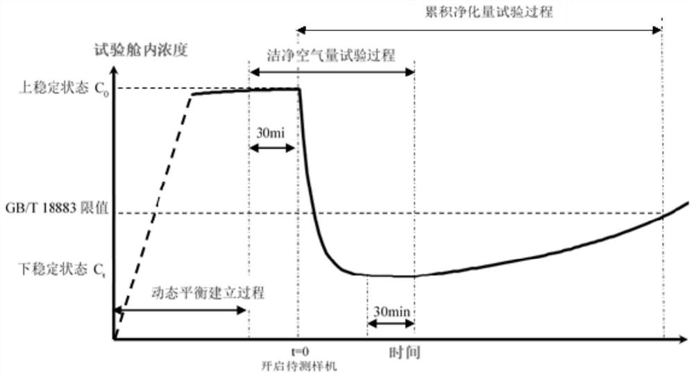 Device and method for testing ozone removal performance of air purifier