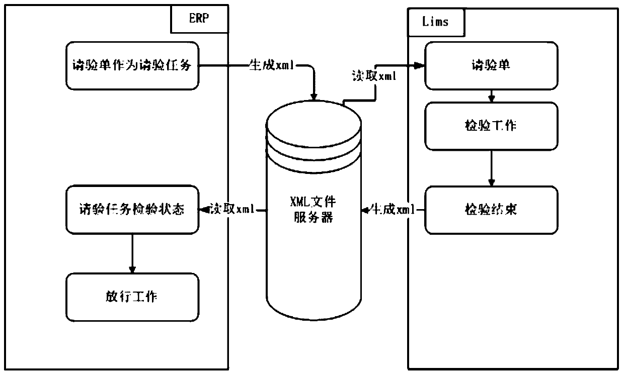 Interface configuration method meeting computerized verification