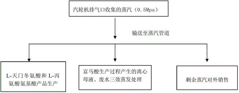 Combined heat-work production comprehensive utilization method for chemical energy produced in production of fumaric acid