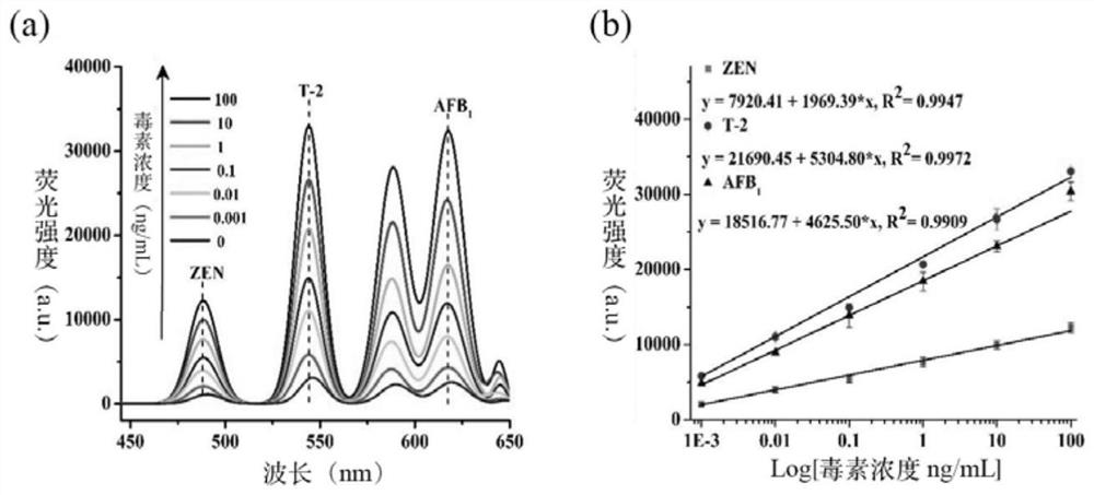 Method for simultaneously detecting three mycotoxins based on time-resolved fluorescence labeling-aptamer recognition