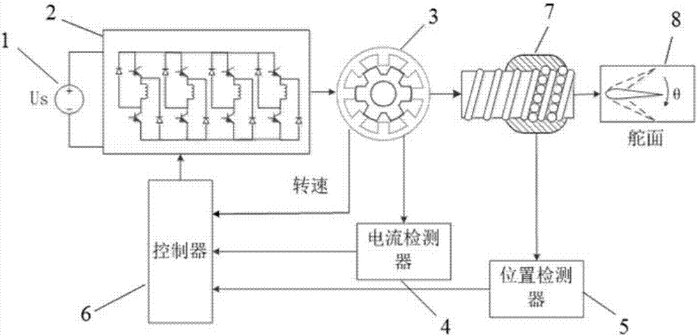 Many-body dynamics simulation analysis method for airborne direct-drive electromechanical actuator system