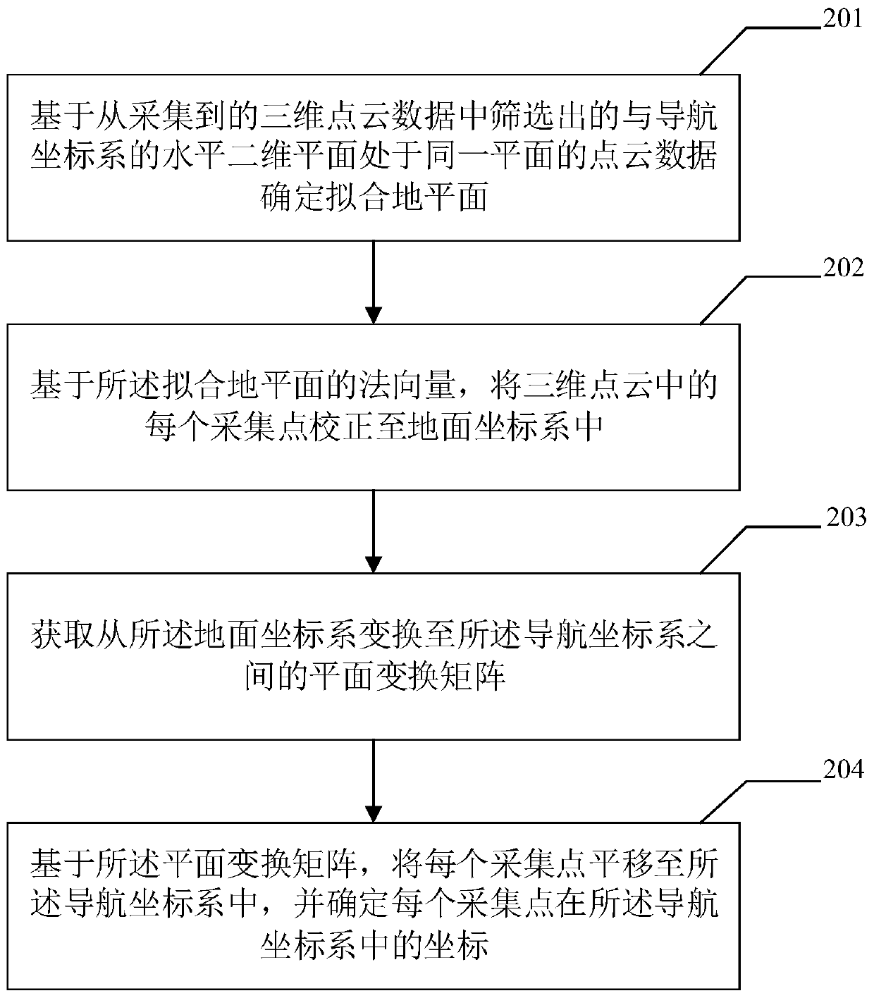 Point cloud coordinate conversion method and device