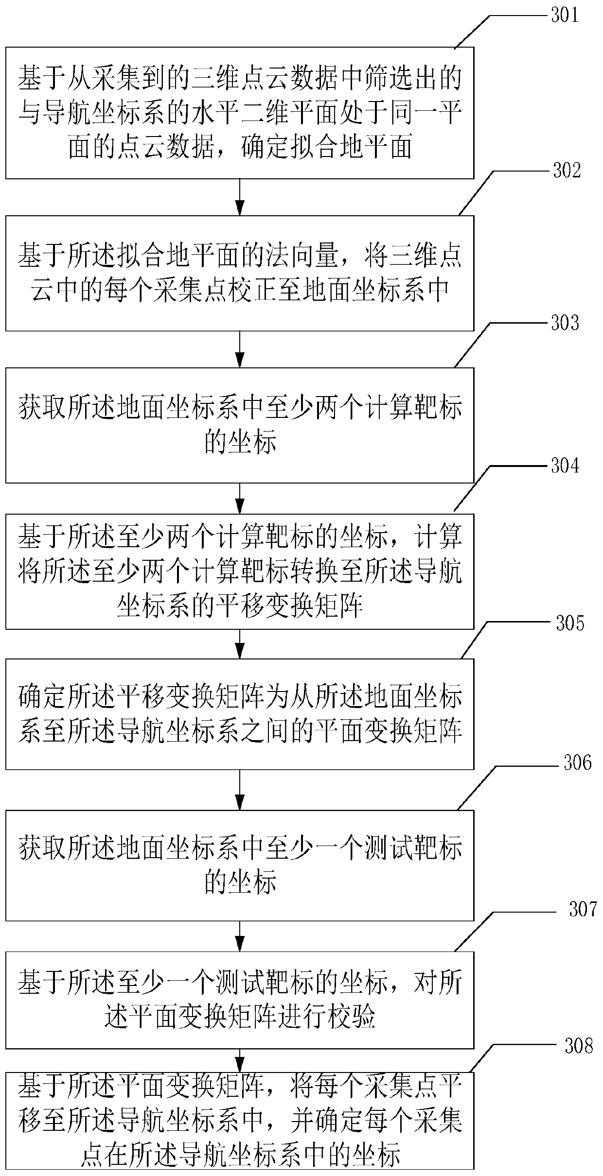 Point cloud coordinate conversion method and device