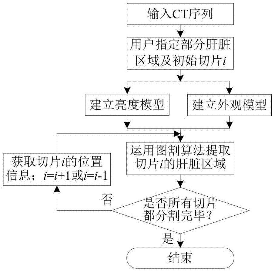 A Fast and Robust Automatic Segmentation Method for Liver in Abdominal CT Sequence Images