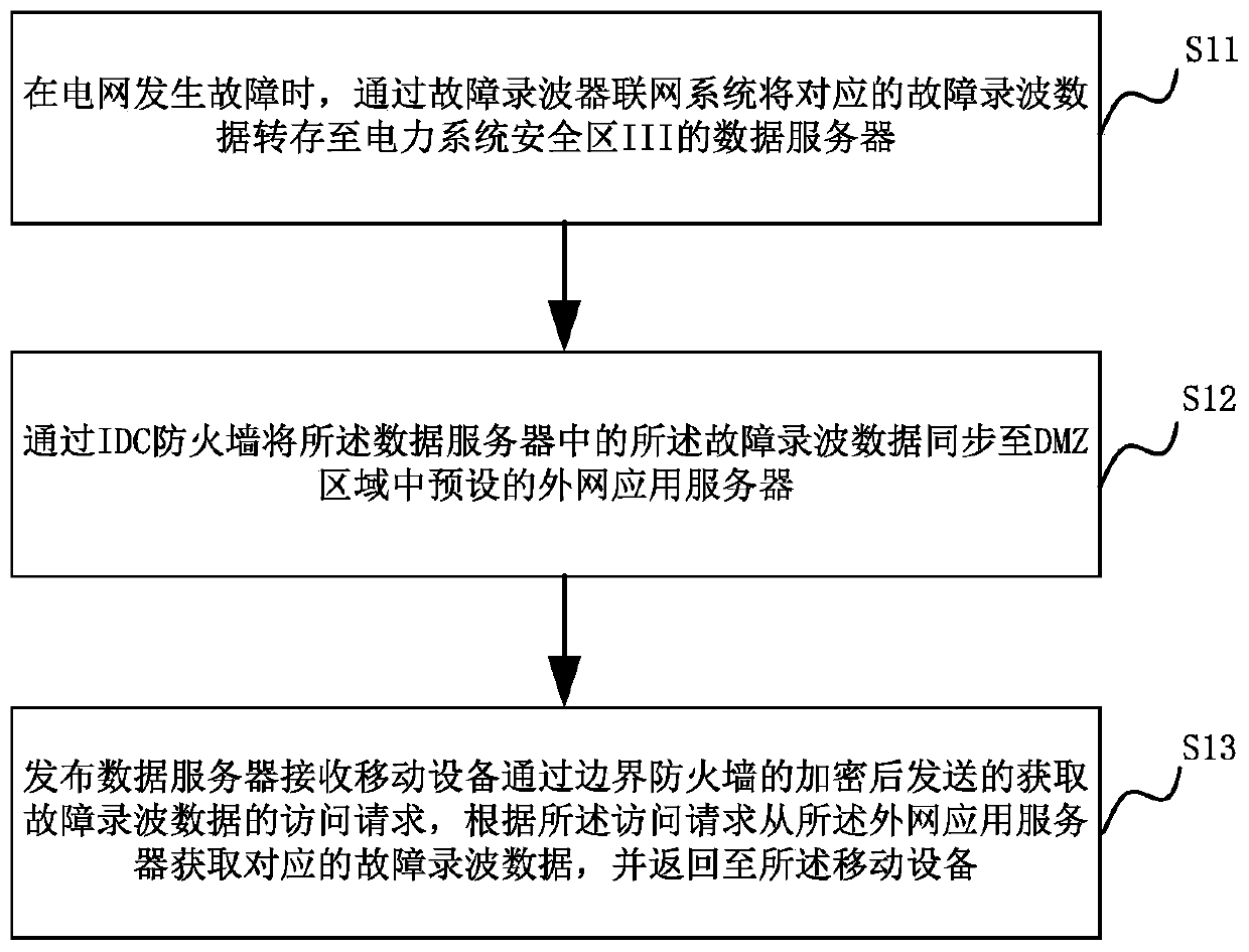 Method and system for acquisition of power grid fault recording data