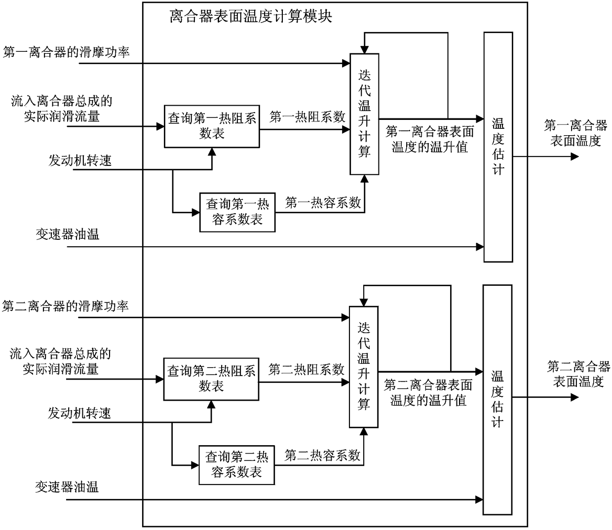 Clutch temperature control method and system for wet type DCT