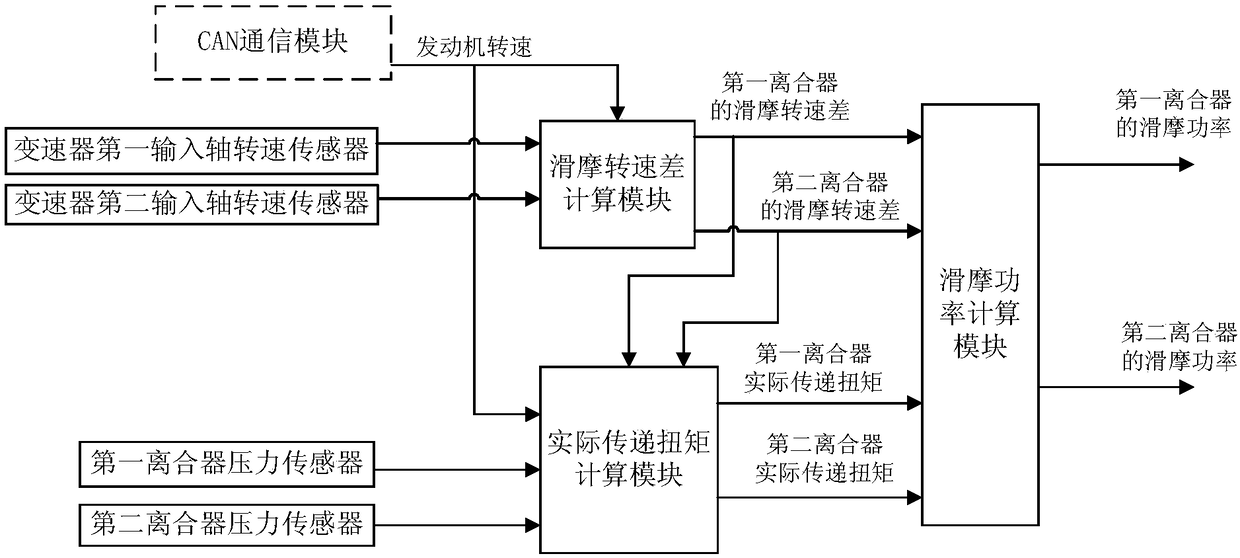 Clutch temperature control method and system for wet type DCT