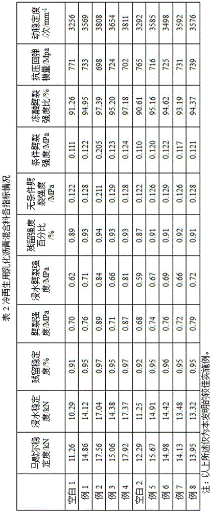 Emulsified asphalt mixture and preparing method thereof