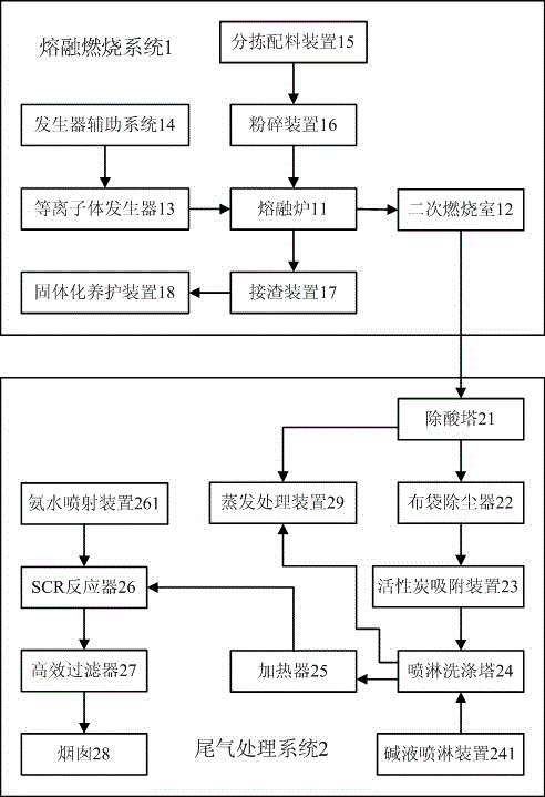 Plasma volume reducing system and method for processing nuclear facility solid waste