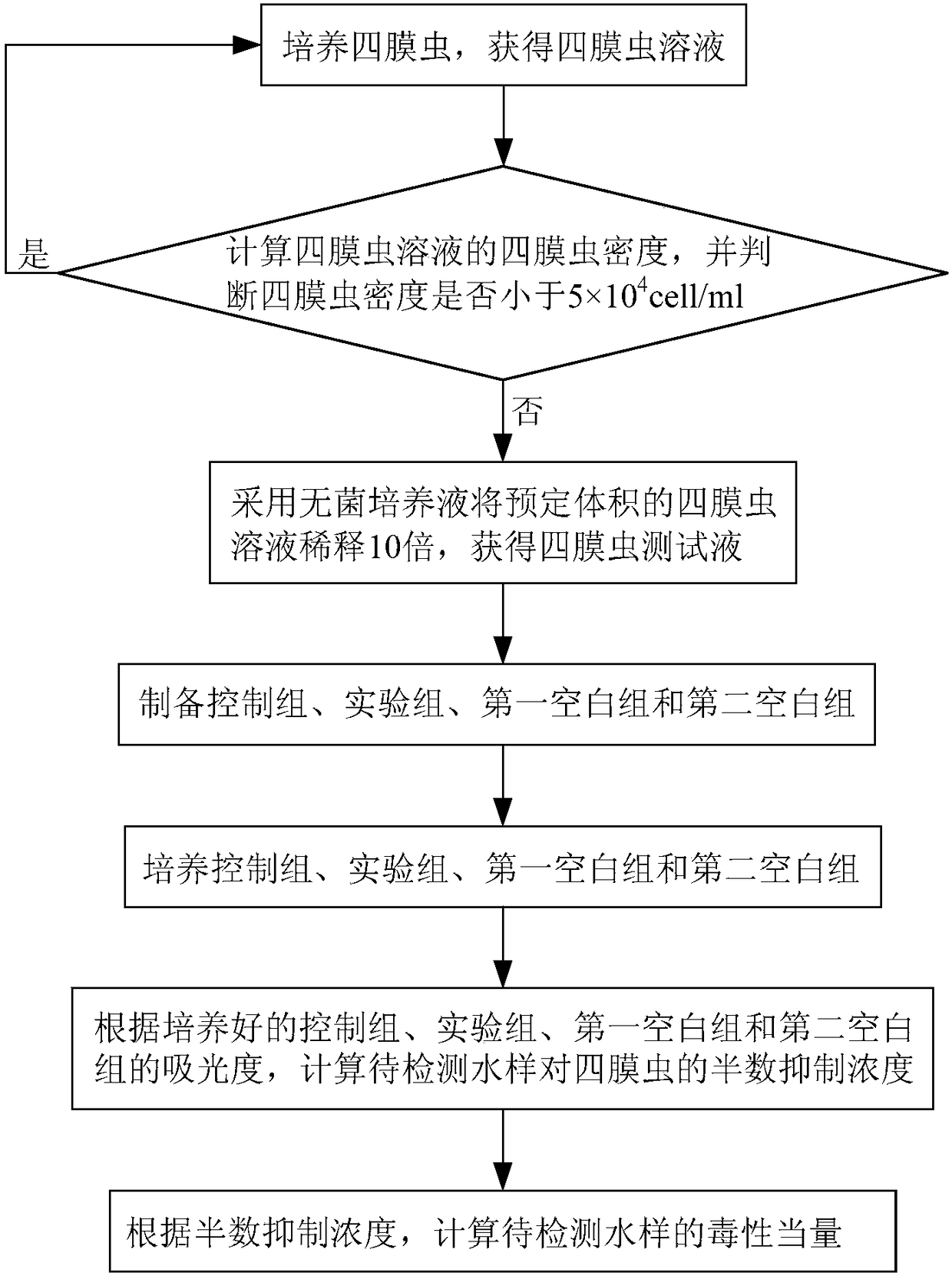 Biological toxicity detection method for coal chemical industry wastewater