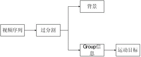 Group sparsity robust PCA-based moving object detecting method