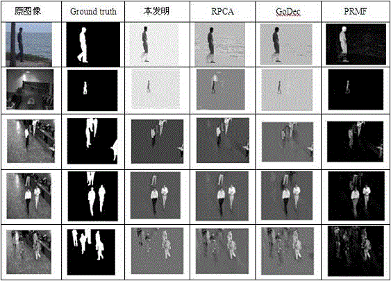 Group sparsity robust PCA-based moving object detecting method