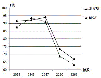 Group sparsity robust PCA-based moving object detecting method