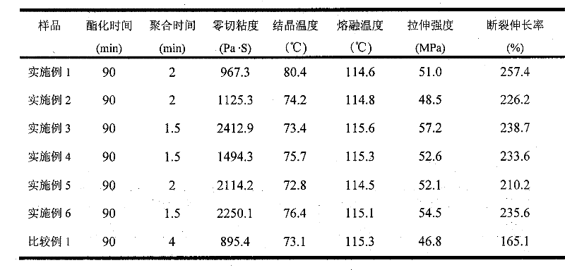 Method for preparing biodegradable polyester catalyst