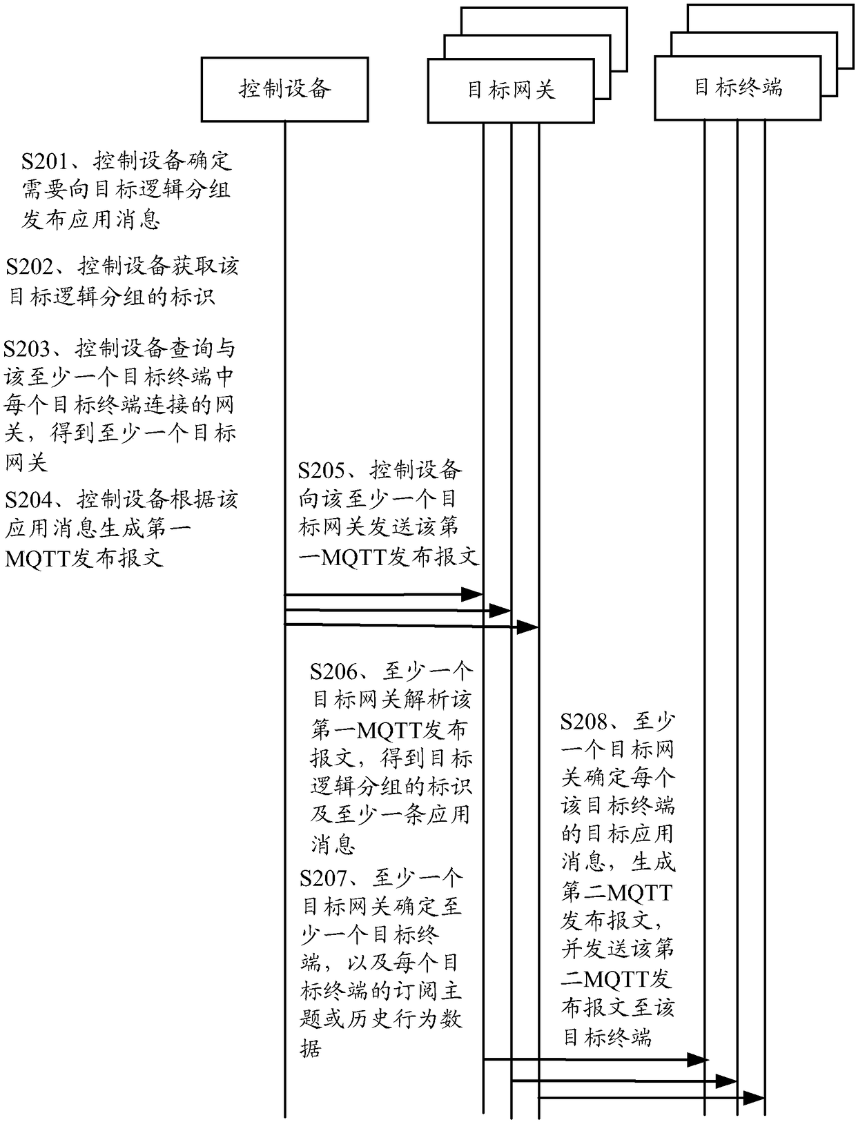 Configuration management method, apparatus and device