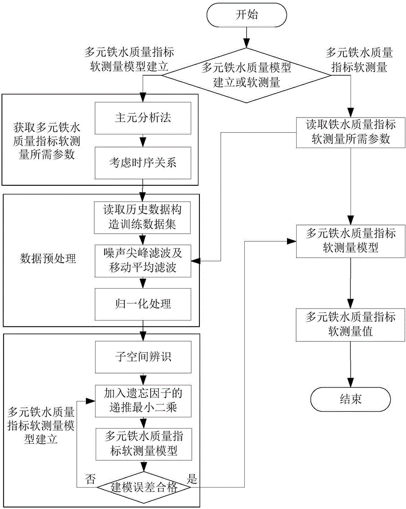 Soft measuring system and method for quality indexes of multielement molten iron of blast furnace