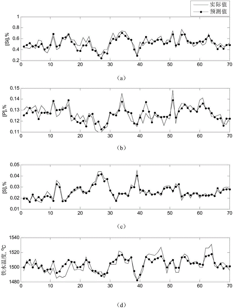 Soft measuring system and method for quality indexes of multielement molten iron of blast furnace