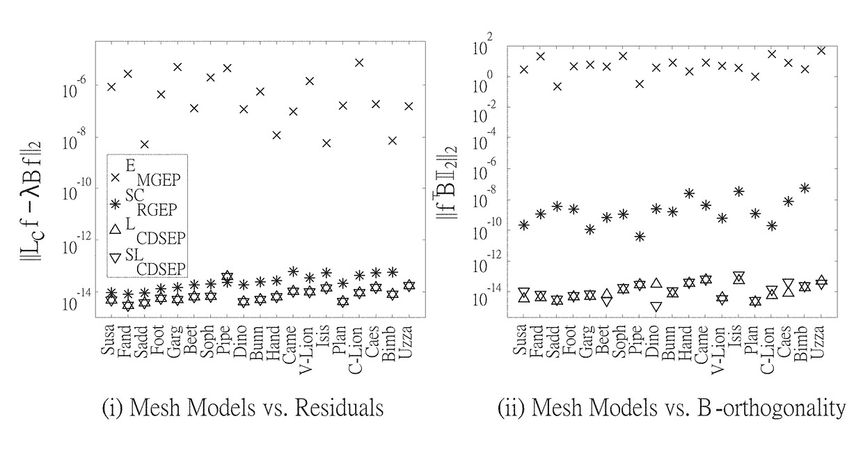 Method for computing conformal parameterization