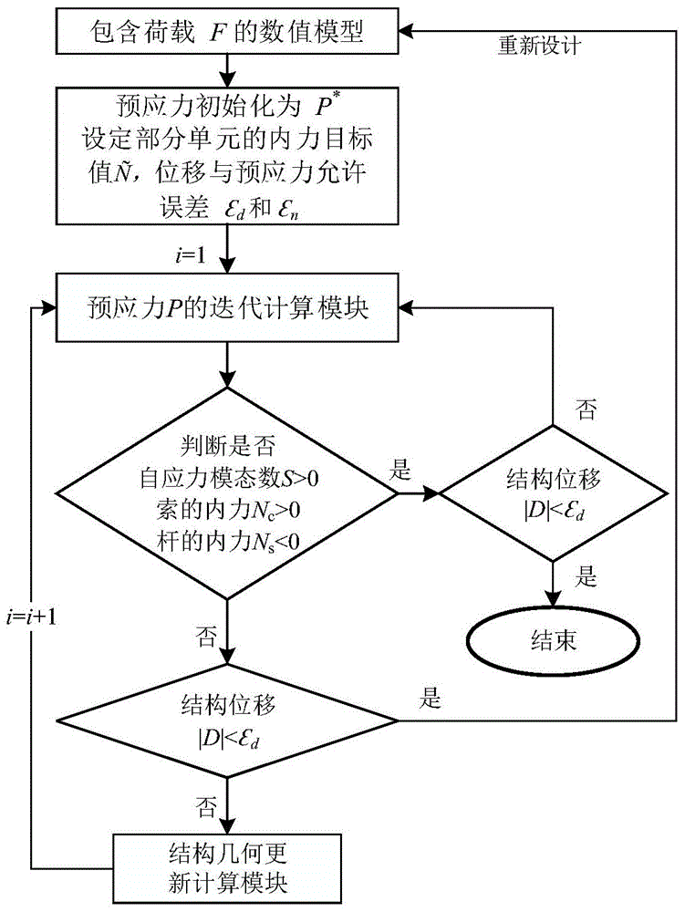 Method for finding feasible prestress of cable-pole structure