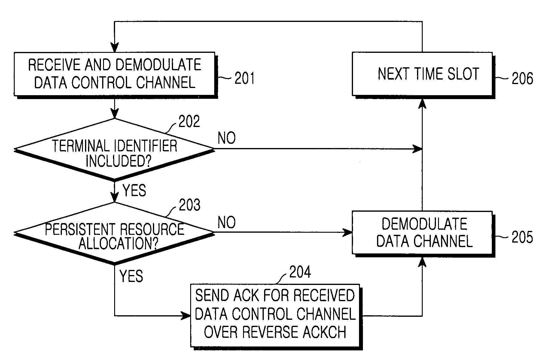 Method and apparatus for transmitting/receiving data control channel in a packet data communication system