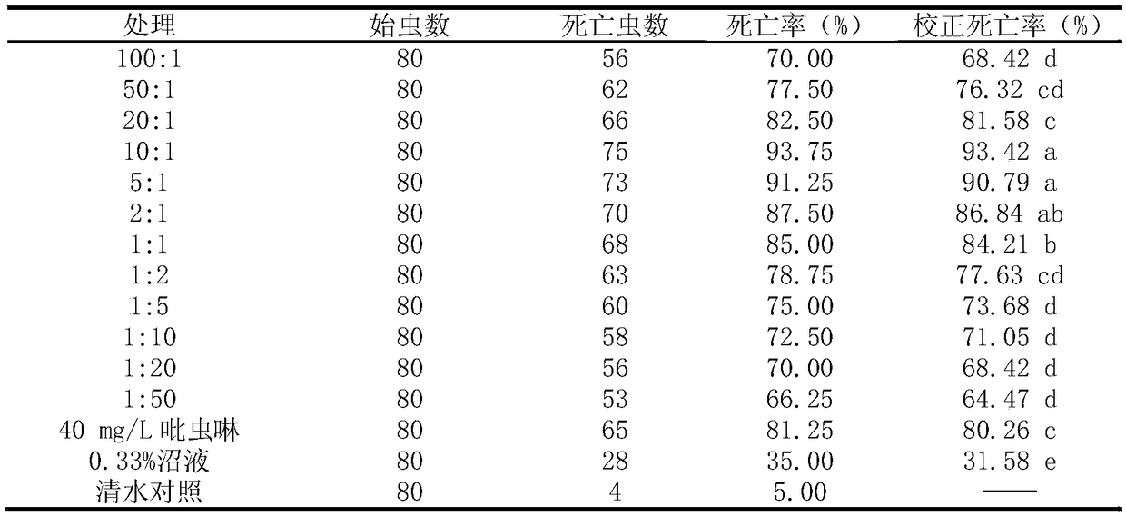 Compound composition containing biogas slurry and insecticide and application thereof in crop pest control