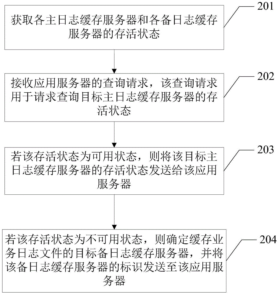 Business log storage method, device and system