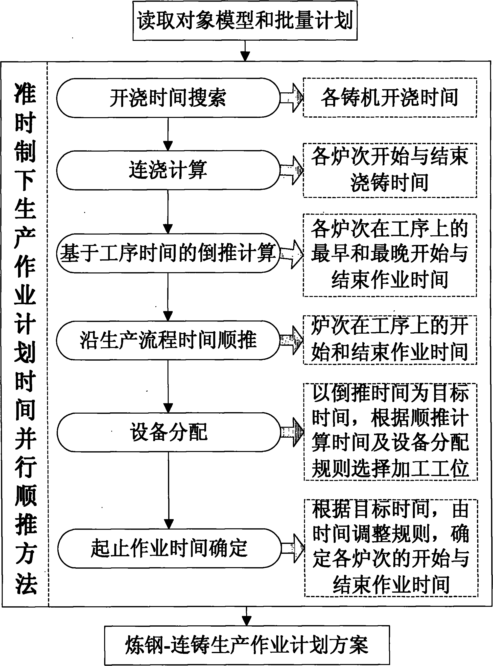 Just-in-time-based parallel forward calculation programing method for steel-making production planned time