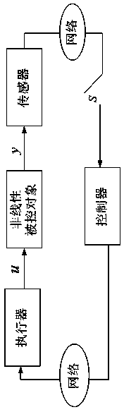 Fault diagnosis method of nonlinear network control system