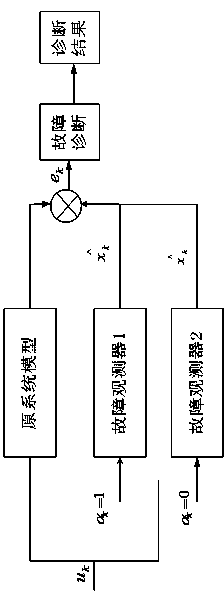 Fault diagnosis method of nonlinear network control system