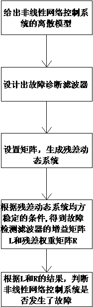 Fault diagnosis method of nonlinear network control system