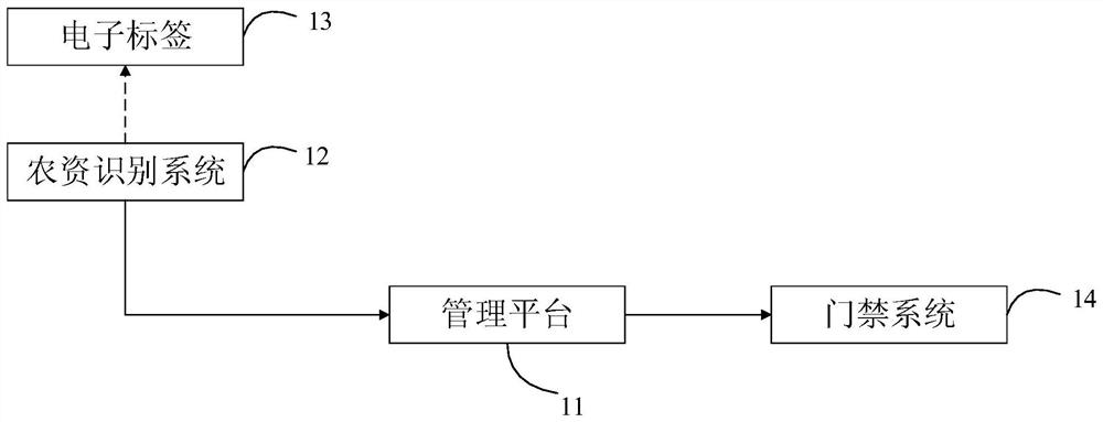 An agricultural material management and control system and method thereof