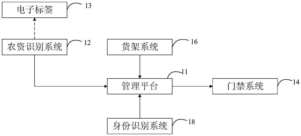 An agricultural material management and control system and method thereof