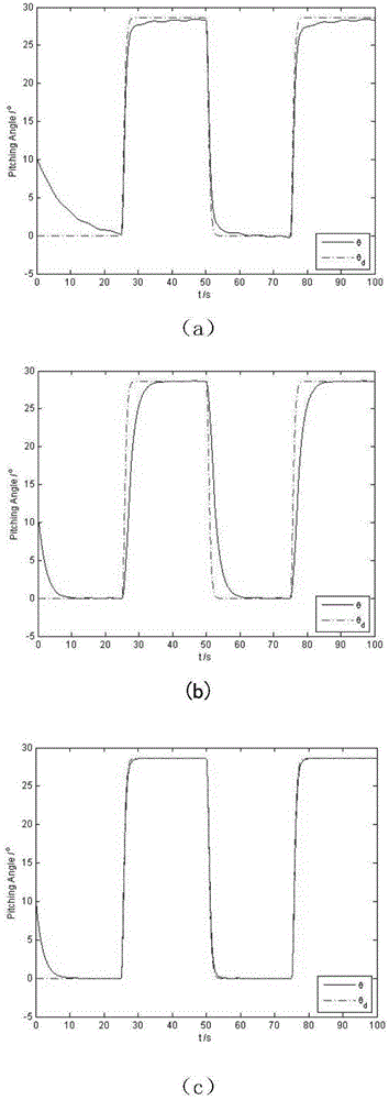 Dynamic anti-saturation pitch angle control method for autonomous underwater vehicle