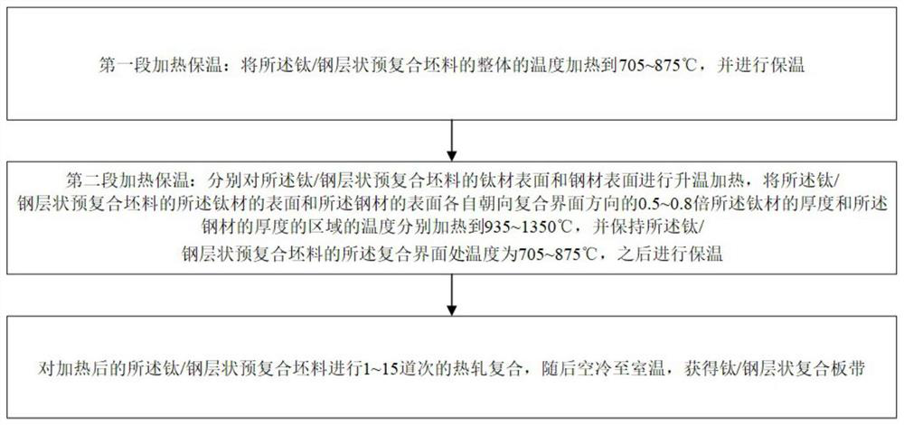 A kind of preparation method of interfacial strong metallurgical bonding metal layered composite material