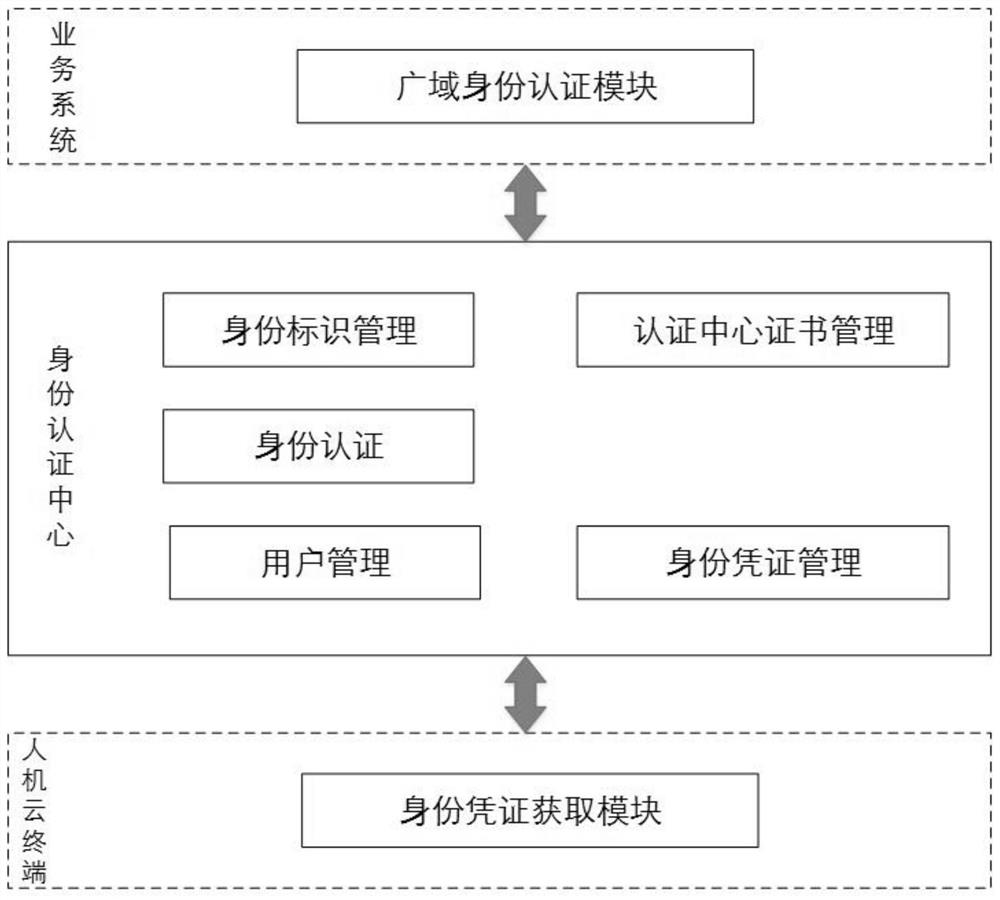 A unified identity authentication method for electric power dispatching control system