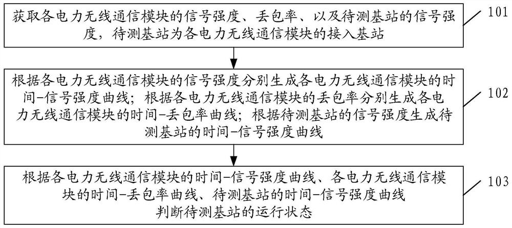 Base station state monitoring method and related device based on power wireless communication module