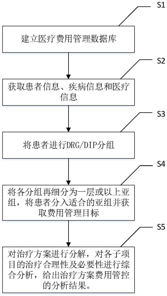 Medical expense management method and system