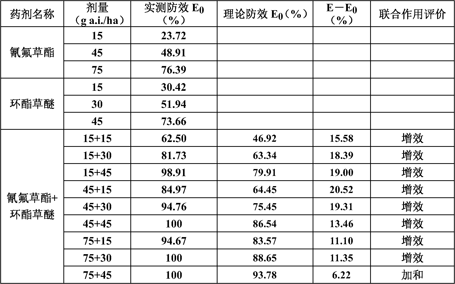 Herbicide composition containing cyhalofop-butyl and pyrimidyloxy (sulfur) benzoate