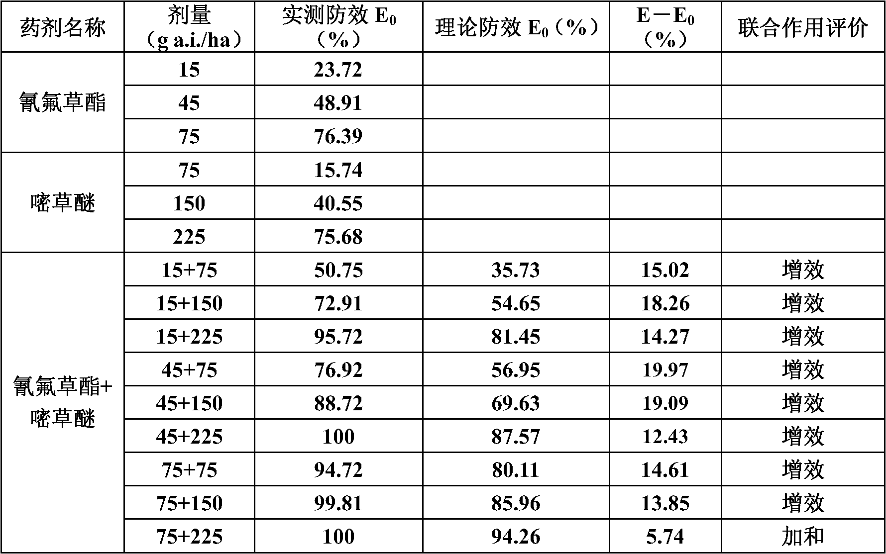 Herbicide composition containing cyhalofop-butyl and pyrimidyloxy (sulfur) benzoate