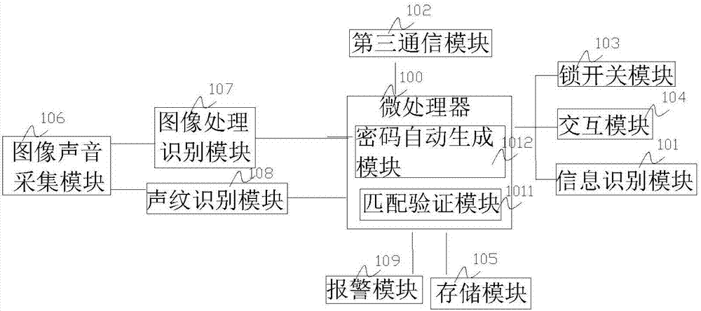 Intelligent door access system and intelligent door access unlocking method