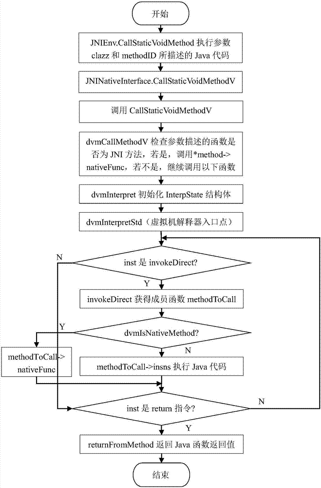 Monitoring method for multi-level Android system malicious behaviors