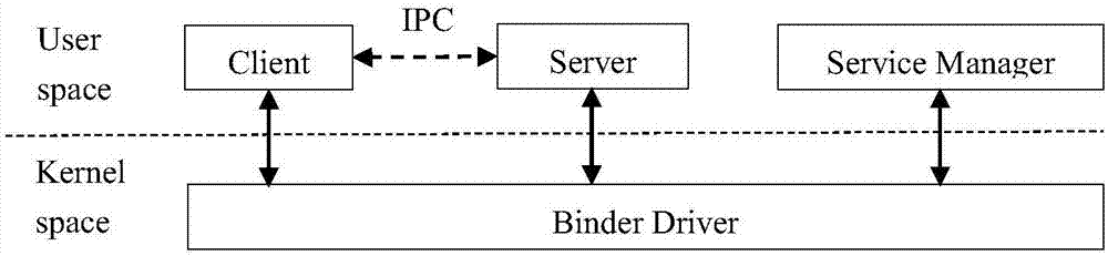 Monitoring method for multi-level Android system malicious behaviors