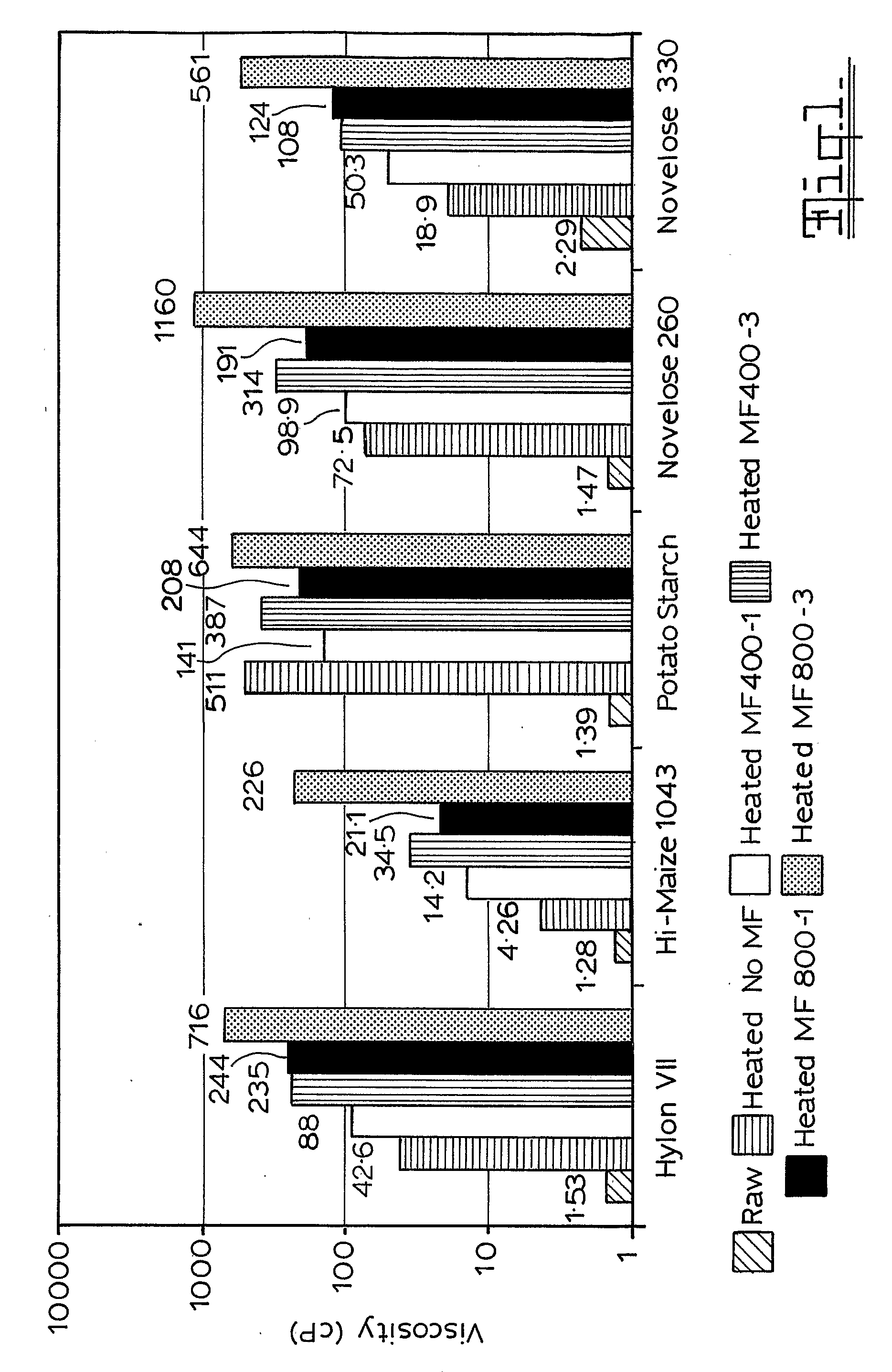 Starch Treatment Process