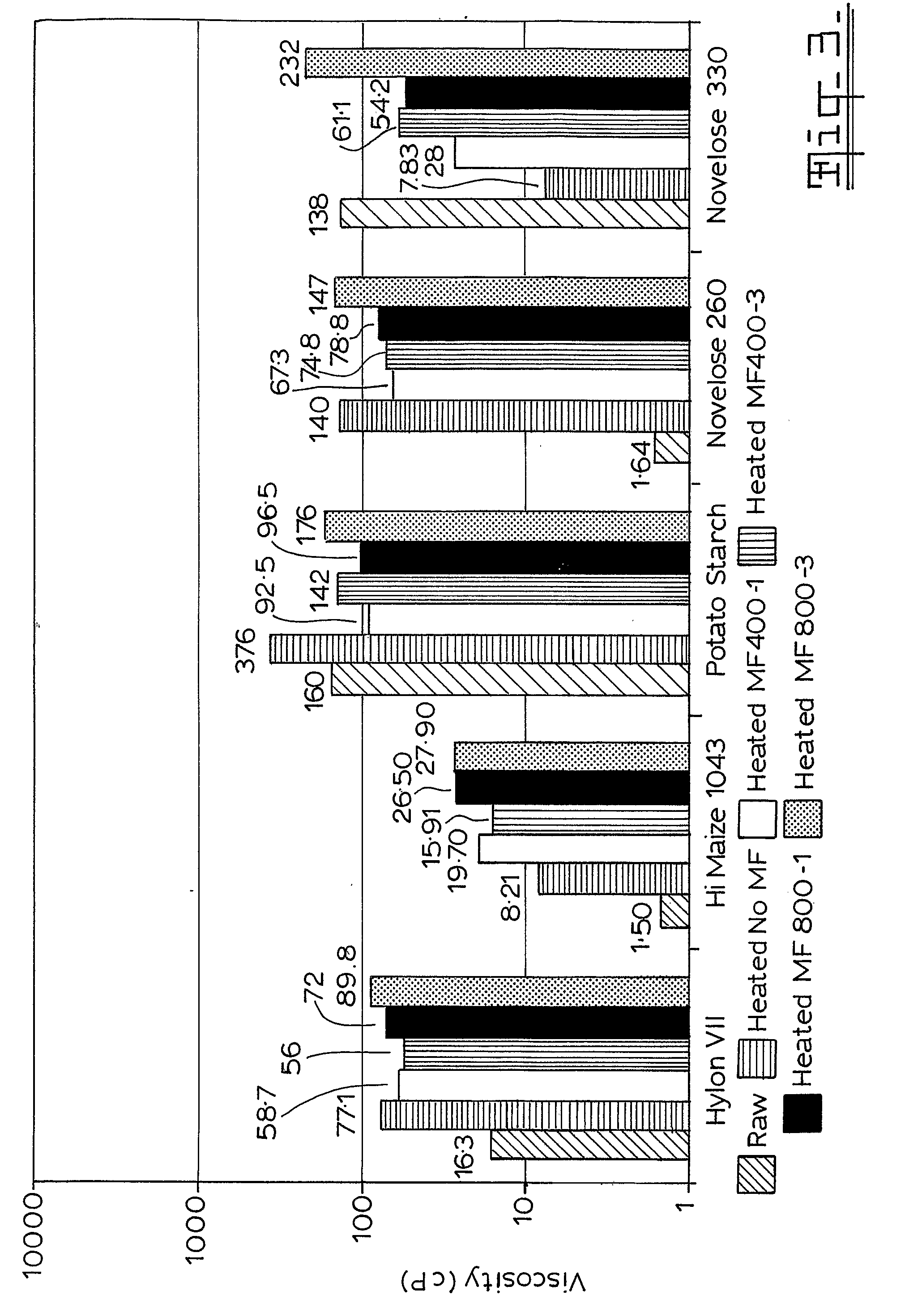 Starch Treatment Process