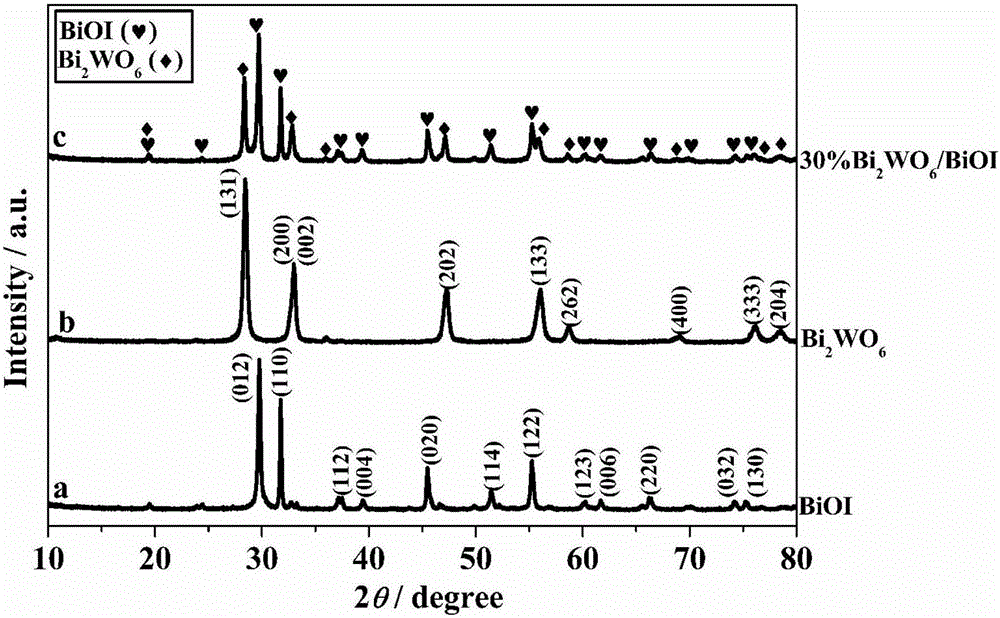 Bi2WO6/BiOI heterojunction compound photocatalyst as well as preparation method and application thereof