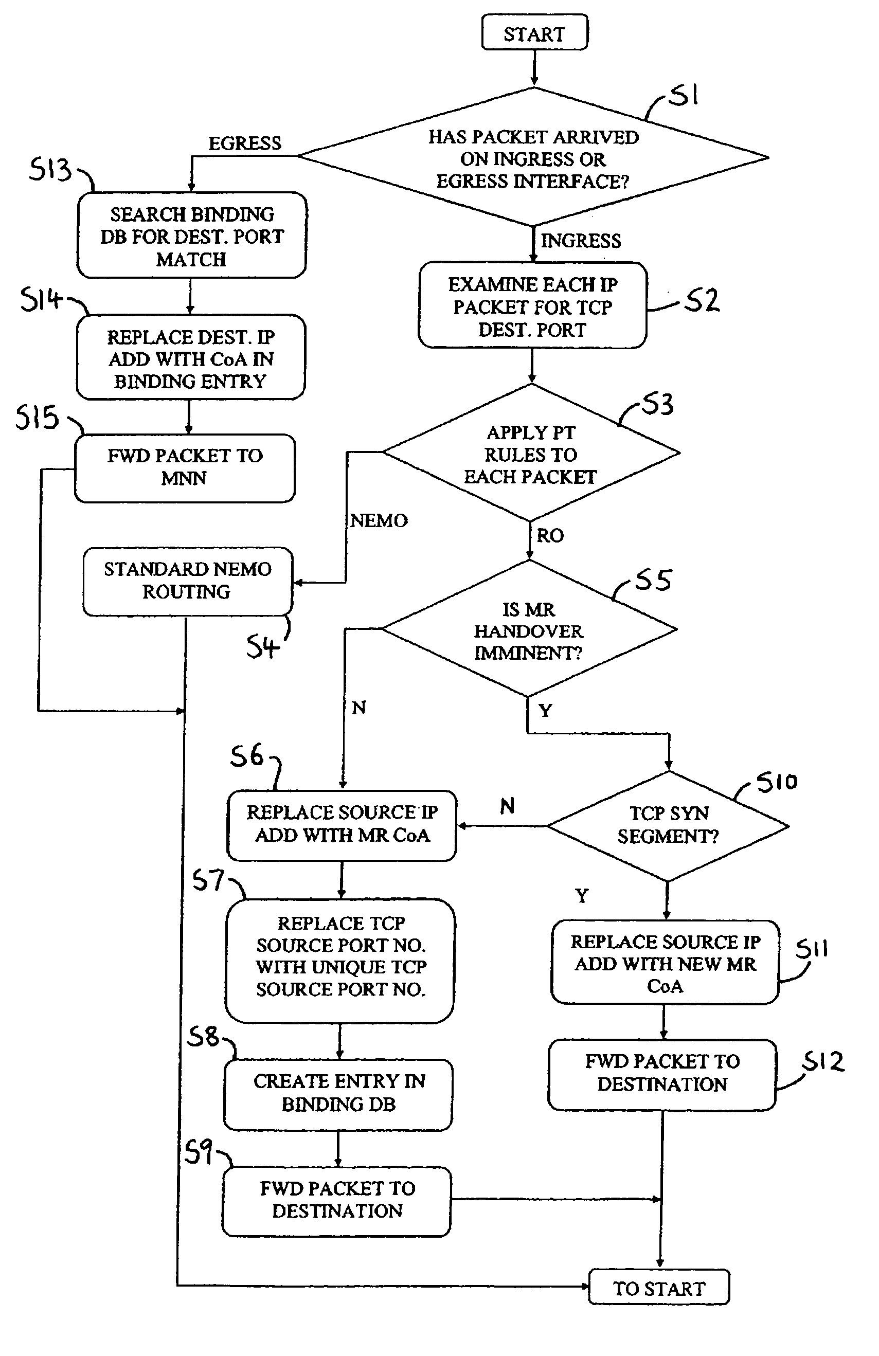 Network mobility