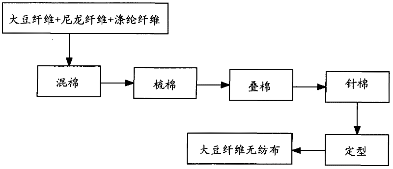 Production method of degradable soybean fiber synthetic leather