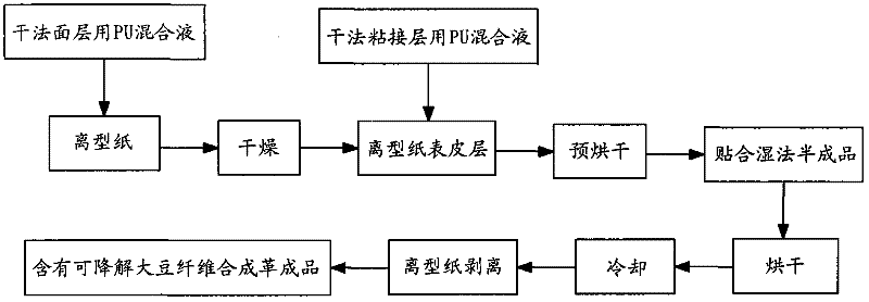 Production method of degradable soybean fiber synthetic leather