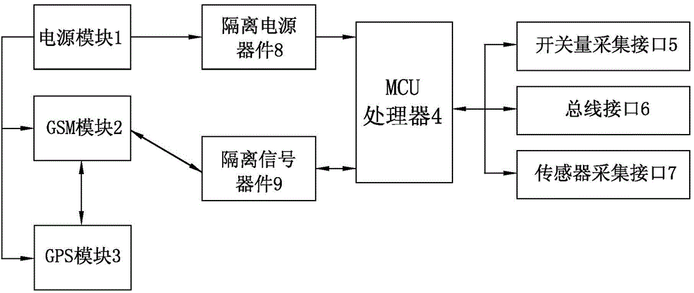 On-board GPS device having power supply, signal isolation function