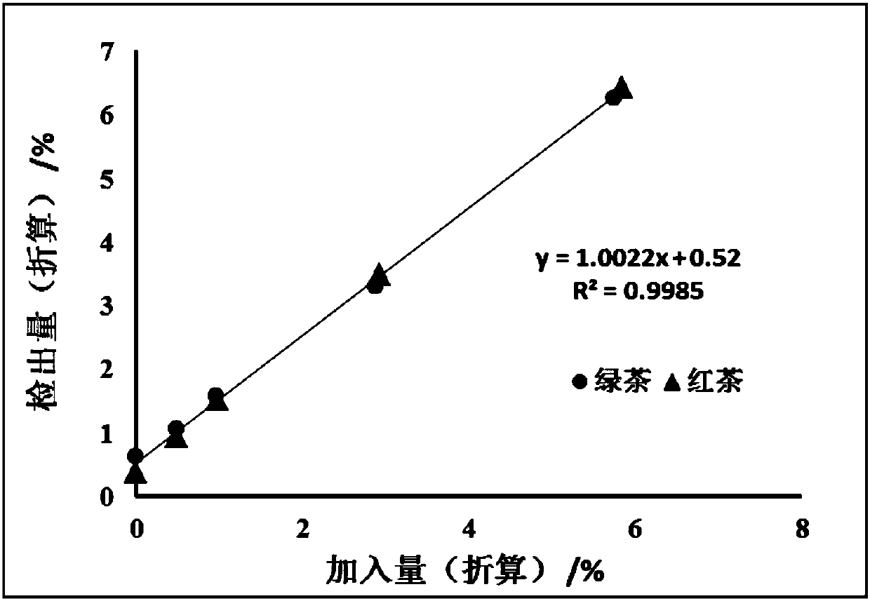 Method for rapidly detecting interference resistance of sucrose externally doped in tea leaves